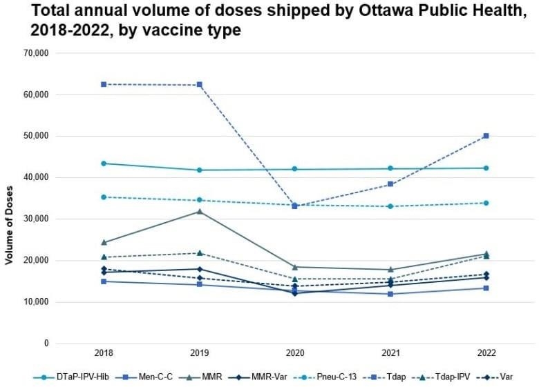 A line graph of vaccine shipments sent by Ottawa Public Health from 2018 to 2022.