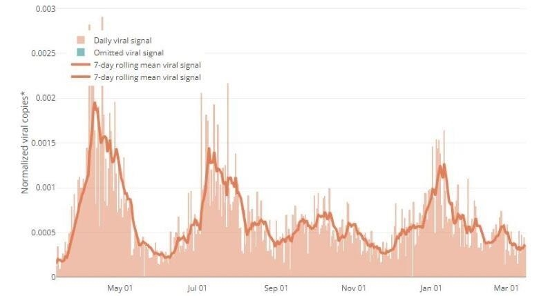 A chart of the level of coronavirus in Ottawa's wastewater.