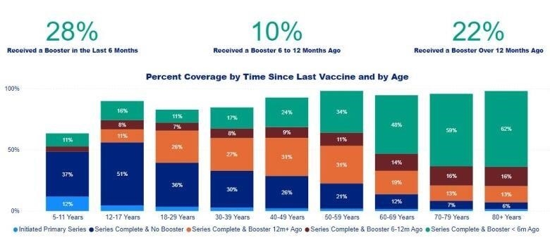 An infographic of how recently Ottawa residents have had their last COVID-19 vaccine. It includes stacked bar graphs by age group.