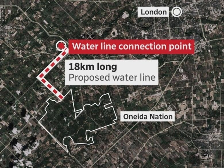 The proposed water pipe extension would bring treated Lake Huron water to Oneida Nation of the Thames from a connection point near Mt. Brydges. 
