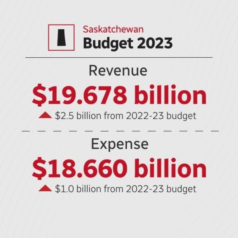 Saskatchewan's revenue is projected at 19.7 billion for 2023-24.