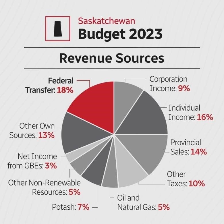 Here's how Sask. revenue sources breakdown in 2023-24.