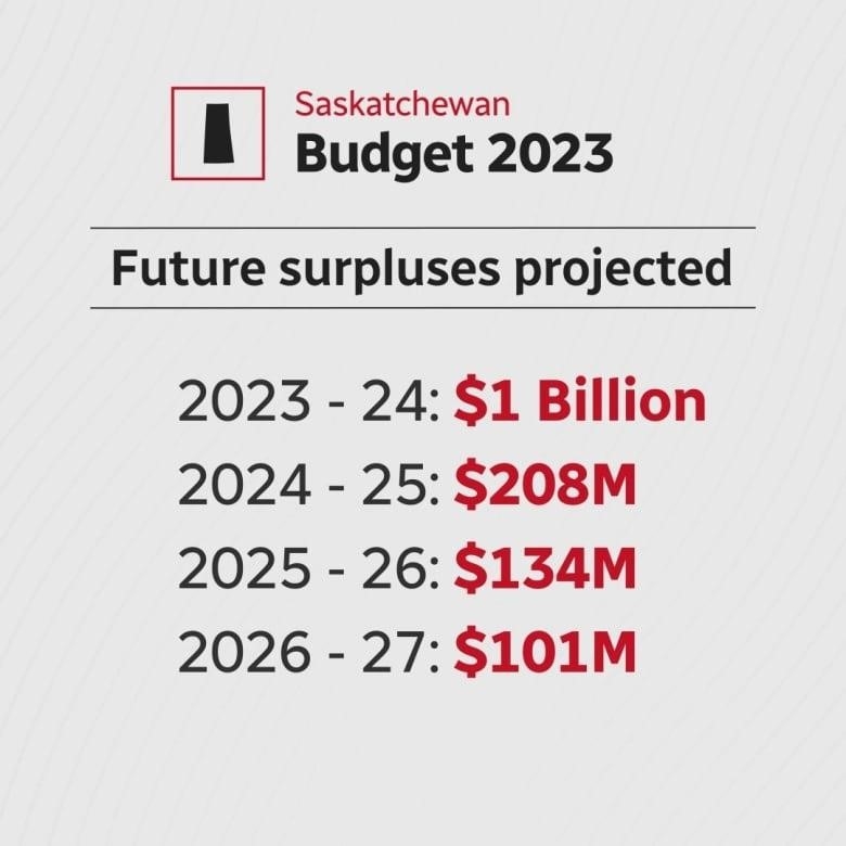 The government is forecasting four year's of surpluses.