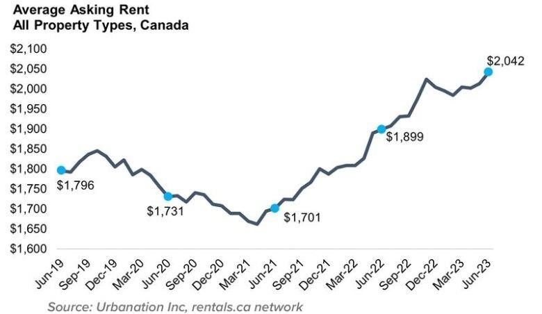 A graphic shows the average rent in Canada increasing steadily since spring 2021.