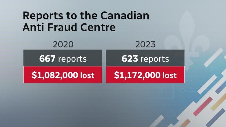 Reports of fraud to the Canadian Anti-Fraud Centre in Quebec.