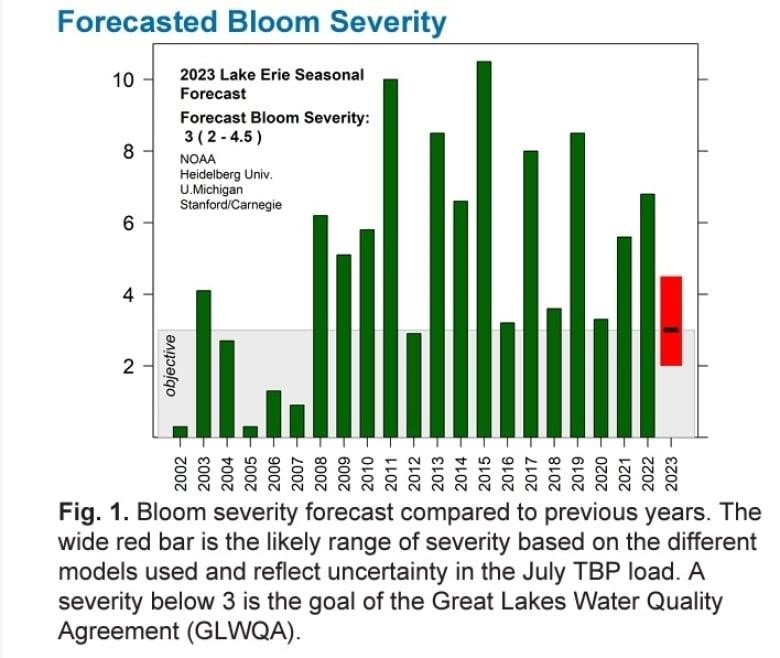 NOAA chart illustrating forecasted bloom severity for western Lake Erie.
