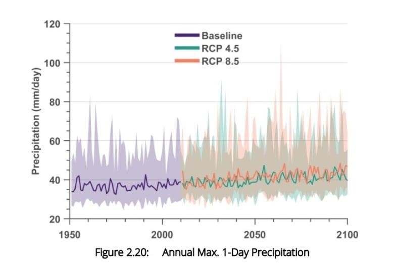 line graph shows the max amount of rain recorded on a single day in a given year is projected to increase