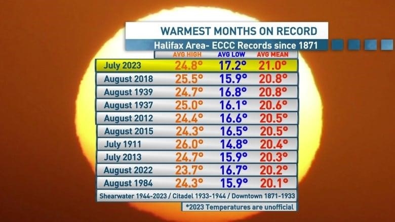 The Halifax area also recorded it's warmest month on record, topping August of 2018.
